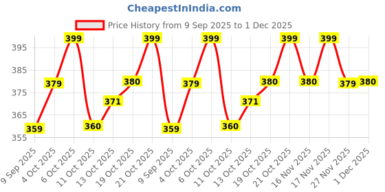myntra.com Technosport Men Plus Size Solid Antimicrobial Slim Fit T-shirt technosport Price History Graph from 9 Sep 2025 to 1 Dec 2025