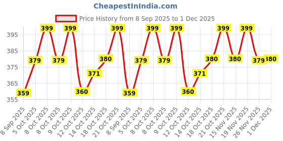 myntra.com Technosport Men Plus Size Solid Antimicrobial Slim Fit T-shirt technosport Price History Graph from 8 Sep 2025 to 1 Dec 2025