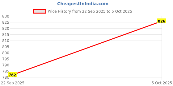 myntra.com Technosport Men Plus Size Solid Relaxed Fit Cargo Trackpants with DURACOOL+ technosport Price History Graph from 22 Sep 2025 to 4 Oct 2025