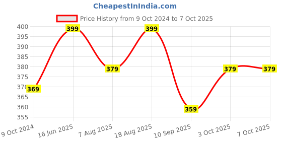 myntra.com Technosport Men Plus Size Solid Techno Cool Plus Sports Tshirt technosport Price History Graph from 9 Oct 2024 to 5 Oct 2025