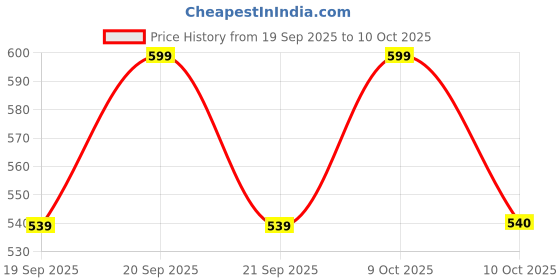myntra.com Technosport Men Polo Collar Anti Static Pockets Slim Fit T-shirt technosport Price History Graph from 19 Sep 2025 to 10 Oct 2025