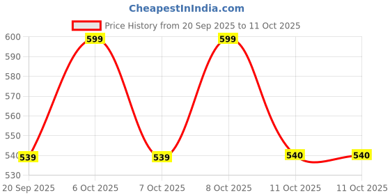 myntra.com Technosport Men Polo Collar Anti Static Pockets Slim Fit T-shirt technosport Price History Graph from 20 Sep 2025 to 4 Oct 2025