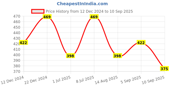myntra.com Technosport Men Polo Collar Anti Static Slim Fit T-shirt technosport Price History Graph from 12 Dec 2024 to 10 Sep 2025