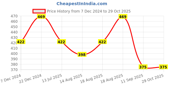 myntra.com Technosport Men Polo Collar Anti Static Slim Fit T-shirt technosport Price History Graph from 7 Dec 2024 to 29 Oct 2025