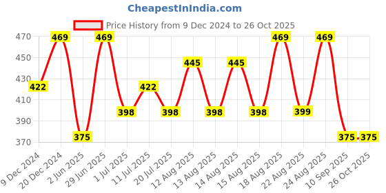 myntra.com Technosport Men Polo Collar Anti Static Slim Fit T-shirt technosport Price History Graph from 9 Dec 2024 to 26 Oct 2025