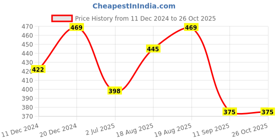 myntra.com Technosport Men Polo Collar Anti Static Slim Fit T-shirt technosport Price History Graph from 11 Dec 2024 to 26 Oct 2025