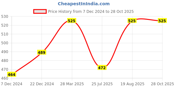 myntra.com Technosport Men Polo Collar Anti Static Slim Fit T-shirt technosport Price History Graph from 7 Dec 2024 to 28 Oct 2025