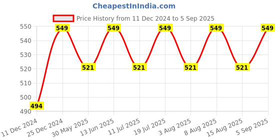 myntra.com Technosport Men Polo Collar Anti Static Slim Fit T-shirt technosport Price History Graph from 11 Dec 2024 to 5 Sep 2025