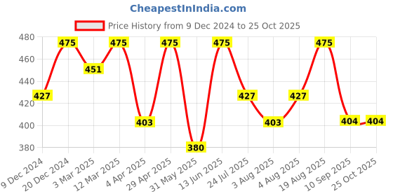 myntra.com Technosport Men Polo Collar Anti Static Slim Fit T-shirt technosport Price History Graph from 9 Dec 2024 to 25 Oct 2025