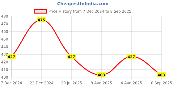 myntra.com Technosport Men Polo Collar Anti Static Slim Fit T-shirt technosport Price History Graph from 7 Dec 2024 to 8 Sep 2025