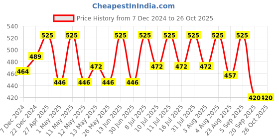 myntra.com Technosport Men Polo Collar Anti Static Slim Fit T-shirt technosport Price History Graph from 7 Dec 2024 to 26 Oct 2025