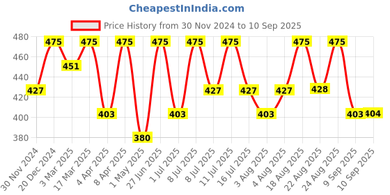 myntra.com Technosport Men Polo Collar Anti Static Slim Fit T-shirt technosport Price History Graph from 30 Nov 2024 to 10 Sep 2025