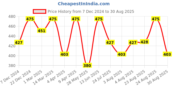 myntra.com Technosport Men Polo Collar Anti Static Slim Fit T-shirt technosport Price History Graph from 7 Dec 2024 to 30 Aug 2025