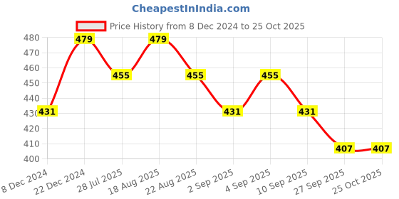 myntra.com Technosport Men Polo Collar Anti Static Slim Fit T-shirt technosport Price History Graph from 8 Dec 2024 to 25 Oct 2025