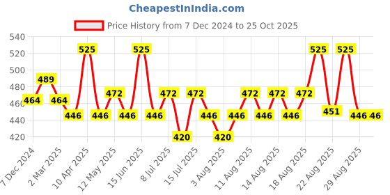 myntra.com Technosport Men Polo Collar Anti Static Slim Fit T-shirt technosport Price History Graph from 7 Dec 2024 to 25 Oct 2025