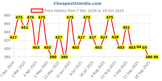 myntra.com Technosport Men Polo Collar Anti Static Slim Fit T-shirt technosport Price History Graph from 7 Dec 2024 to 18 Oct 2025