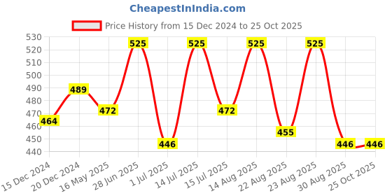 myntra.com Technosport Men Polo Collar Anti Static Slim Fit T-shirt technosport Price History Graph from 15 Dec 2024 to 25 Oct 2025