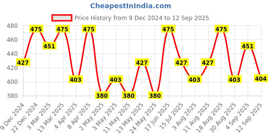 myntra.com Technosport Men Polo Collar Anti Static Slim Fit T-shirt technosport Price History Graph from 9 Dec 2024 to 12 Sep 2025