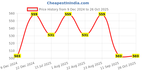 myntra.com Technosport Men Polo Collar Anti Static Slim Fit T-shirt technosport Price History Graph from 9 Dec 2024 to 25 Oct 2025