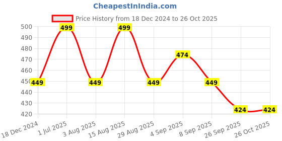 myntra.com Technosport Men Polo Collar Anti Static Slim Fit T-shirt technosport Price History Graph from 18 Dec 2024 to 26 Oct 2025