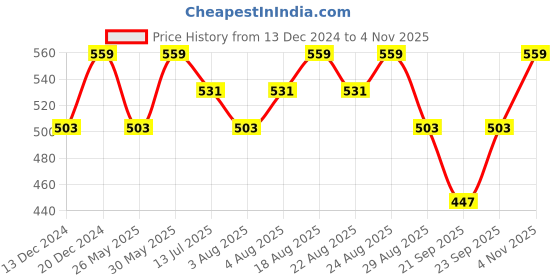 myntra.com Technosport Men Polo Collar Anti Static Slim Fit T-shirt technosport Price History Graph from 13 Dec 2024 to 4 Nov 2025