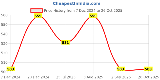 myntra.com Technosport Men Polo Collar Anti Static Slim Fit T-shirt technosport Price History Graph from 7 Dec 2024 to 26 Oct 2025