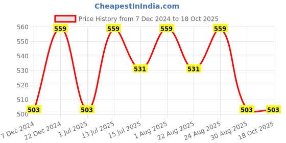 myntra.com Technosport Men Polo Collar Anti Static Slim Fit T-shirt technosport Price History Graph from 7 Dec 2024 to 18 Oct 2025