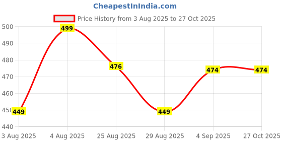 myntra.com Technosport Men Polo Collar Anti Static Slim Fit T-shirt technosport Price History Graph from 3 Aug 2025 to 26 Oct 2025