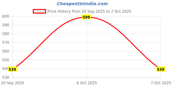 myntra.com Technosport Men Polo Collar Anti Static Slim Fit T-shirt technosport Price History Graph from 20 Sep 2025 to 7 Oct 2025