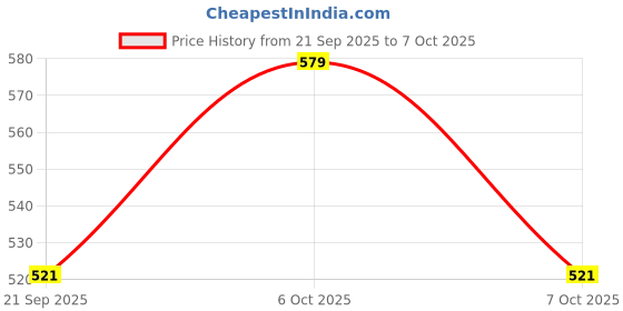 myntra.com Technosport Men Polo Collar Anti Static Slim Fit T-shirt technosport Price History Graph from 21 Sep 2025 to 7 Oct 2025
