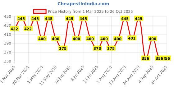 myntra.com Technosport Men Polo Collar Antimicrobial Active T-shirt technosport Price History Graph from 1 Mar 2025 to 25 Oct 2025