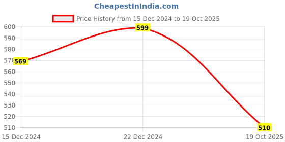 myntra.com Technosport Men Polo Collar Antimicrobial Slim Fit T-shirt technosport Price History Graph from 15 Dec 2024 to 19 Oct 2025