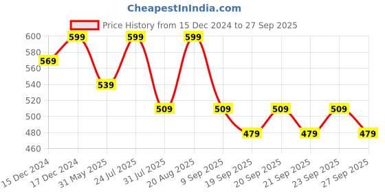 myntra.com Technosport Men Polo Collar Antimicrobial Slim Fit T-shirt technosport Price History Graph from 15 Dec 2024 to 27 Sep 2025