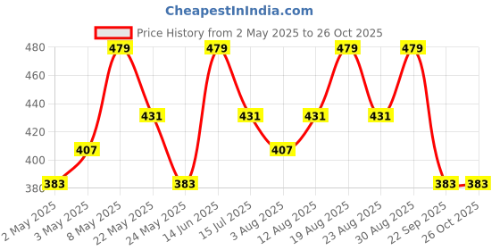 myntra.com Technosport Men Polo Collar Antimicrobial Slim Fit T-shirt technosport Price History Graph from 2 May 2025 to 25 Oct 2025