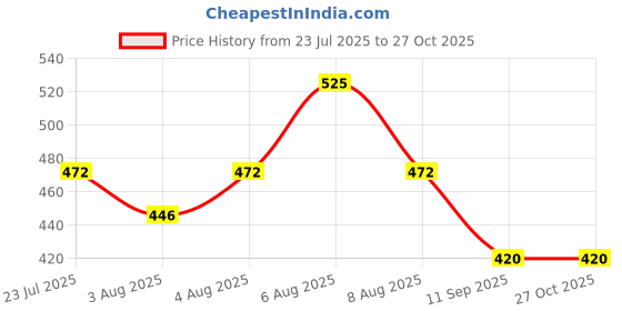 myntra.com Technosport Men Polo Collar Antimicrobial Slim Fit T-shirt technosport Price History Graph from 23 Jul 2025 to 27 Oct 2025