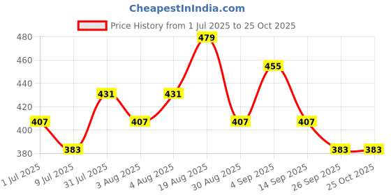 myntra.com Technosport Men Polo Collar Moisture Wicking Pockets Slim Fit T-shirt technosport Price History Graph from 1 Jul 2025 to 25 Oct 2025