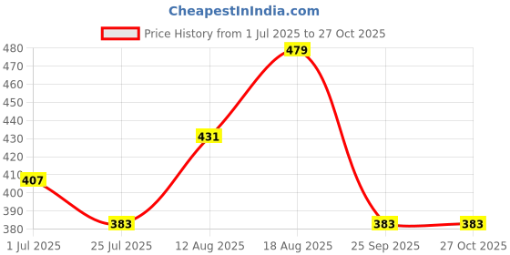 myntra.com Technosport Men Polo Collar Moisture Wicking Pockets Slim Fit T-shirt technosport Price History Graph from 1 Jul 2025 to 26 Oct 2025