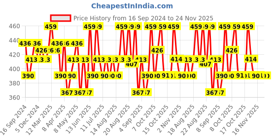 myntra.com Technosport Men Polo Collar UPF50 Applique Slim Fit T-shirt technosport Price History Graph from 16 Sep 2024 to 24 Nov 2025