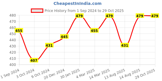 myntra.com Technosport Men Polo Collar UPF50 Pockets Slim Fit T-shirt technosport Price History Graph from 1 Sep 2024 to 29 Oct 2025