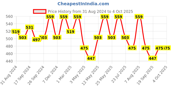 myntra.com Technosport Men Polo Collar UPF50 Pockets Slim Fit T-shirt technosport Price History Graph from 31 Aug 2024 to 4 Oct 2025