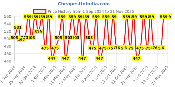 myntra.com Technosport Men Polo Collar UPF50 Pockets Slim Fit T-shirt technosport Price History Graph from 1 Sep 2024 to 20 Nov 2025