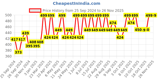 myntra.com Technosport Men Polo Collar UPF50 Pockets Slim Fit T-shirt technosport Price History Graph from 25 Sep 2024 to 24 Nov 2025