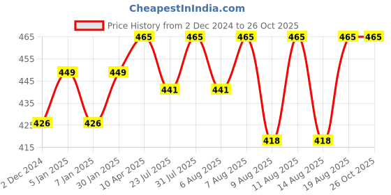 myntra.com Technosport Men Polo Collar UPF50 Pockets Slim Fit T-shirt technosport Price History Graph from 2 Dec 2024 to 25 Oct 2025