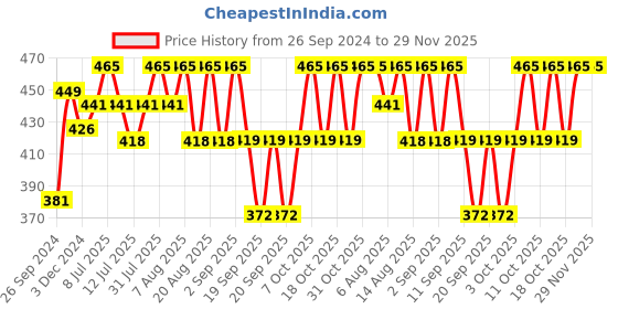 myntra.com Technosport Men Polo Collar UPF50 Pockets Slim Fit T-shirt technosport Price History Graph from 26 Sep 2024 to 29 Nov 2025