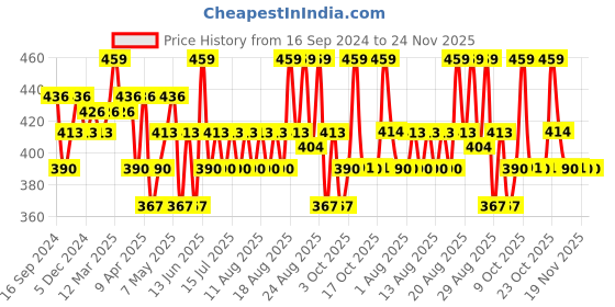 myntra.com Technosport Men Polo Collar UPF50 Pockets Slim Fit T-shirt technosport Price History Graph from 16 Sep 2024 to 24 Nov 2025