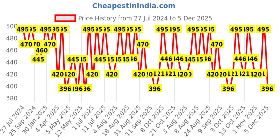 myntra.com Technosport Men Polo Collar UPF50+ Slim Fit T-shirt technosport Price History Graph from 27 Jul 2024 to 5 Dec 2025