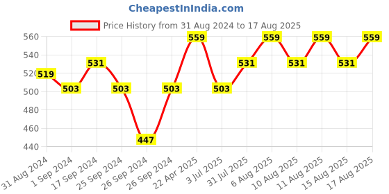 myntra.com Technosport Men Polo Collar UPF50 Slim Fit T-shirt technosport Price History Graph from 31 Aug 2024 to 17 Aug 2025