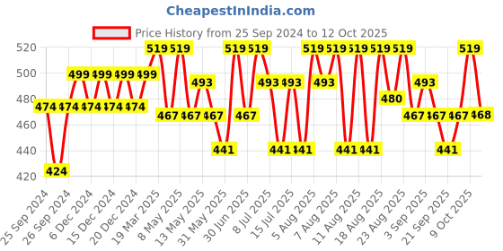 myntra.com Technosport Men Polo Collar UPF50 Slim Fit T-shirt technosport Price History Graph from 25 Sep 2024 to 12 Oct 2025