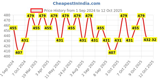 myntra.com Technosport Men Polo Collar UPF50 Slim Fit T-shirt technosport Price History Graph from 1 Sep 2024 to 4 Oct 2025
