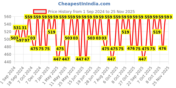 myntra.com Technosport Men Polo Collar UPF50 Slim Fit T-shirt technosport Price History Graph from 1 Sep 2024 to 24 Nov 2025